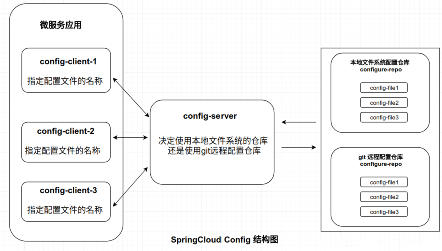 java ssm b2b2c多用户商城系统源码- spring cloud config结构